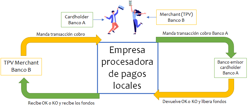 Como funcionan los esquemas locales. Pago Local. Flujo transacción pago local.