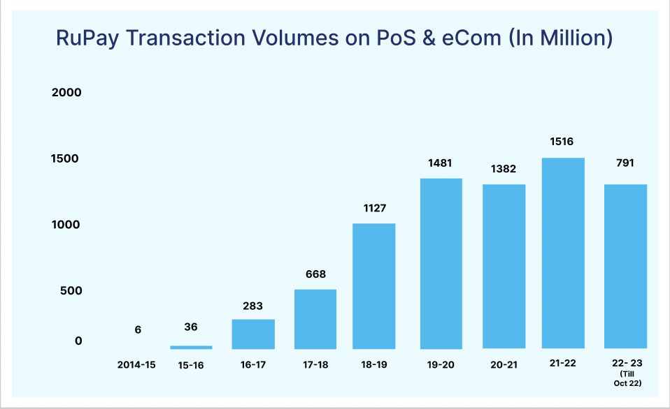 Las amenazas de VISA y Mastercard. Transacciones totales RuPay. Fuente, PayTM Business