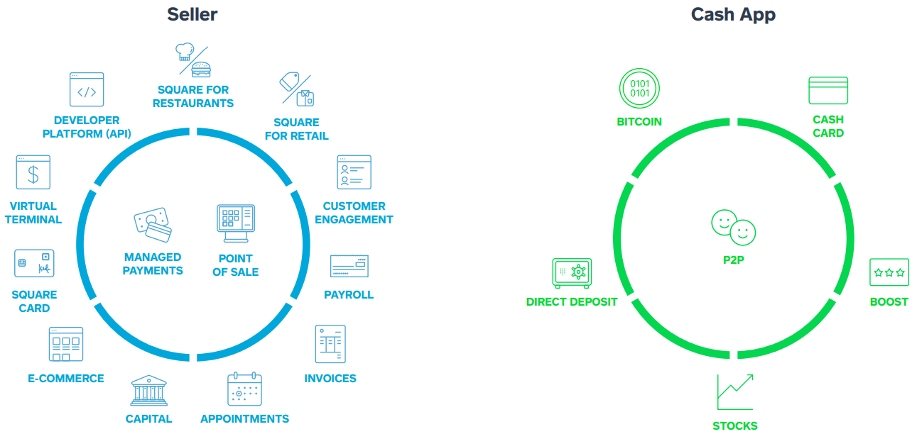 Square. La revolución del Retail para crecer. Cash App
