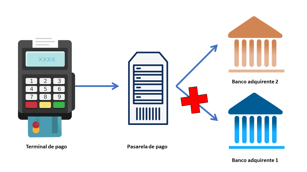 caída de redsys del 18. Adquirente backup fallback acquiring