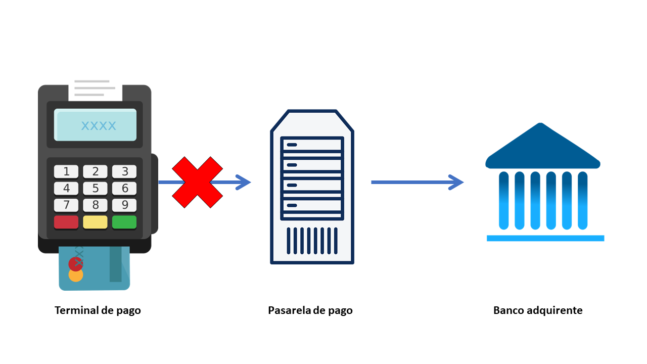 Modo offline del terminal de pago. Caída de redsys 18 de noviembre